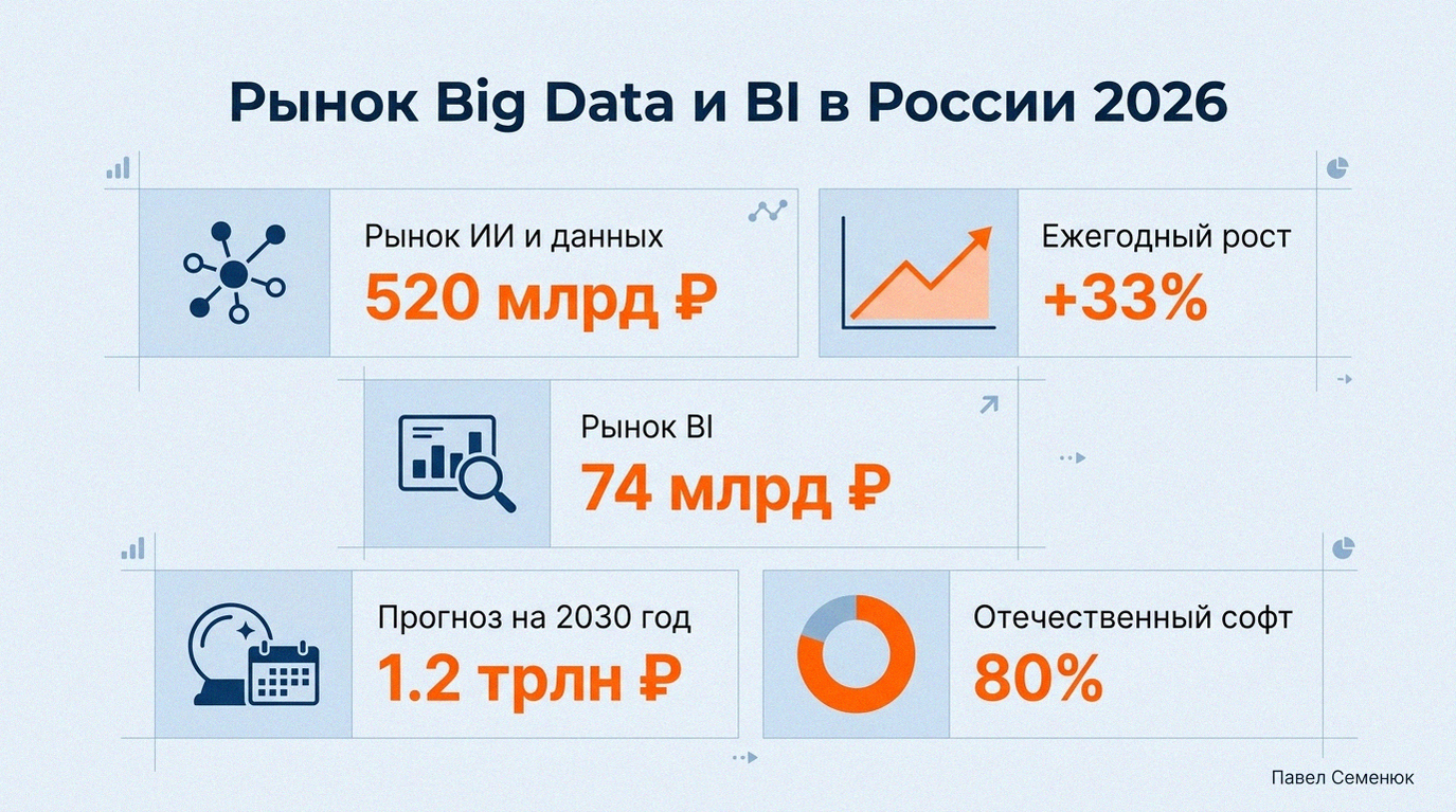 Бизнес-инфографика показателей рынка больших данных и BI в России на 2026 год с прогнозами и долей отечественного ПО.