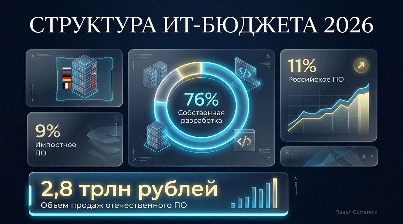 Современная инфографика в стиле Bento-grid, отображающая структуру ИТ-бюджетов 2026 года: 76% — заказная разработка, 11% — российское ПО, 9% — импортный софт.