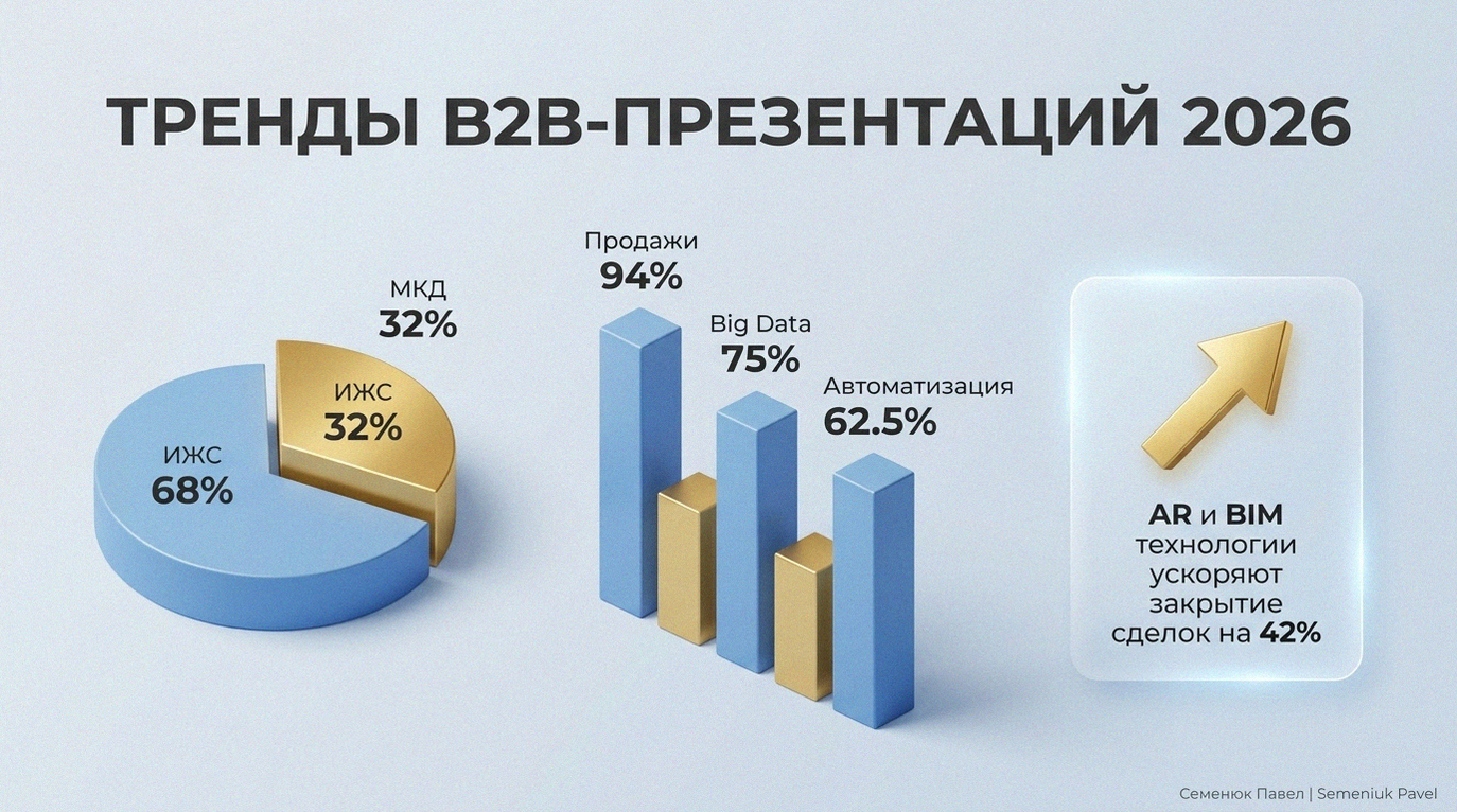 3D-инфографика со статистикой строительного рынка России 2026: доли ИЖС и МКД, приоритеты цифровизации и эффективность AR-технологий.